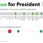 presidential alma maters