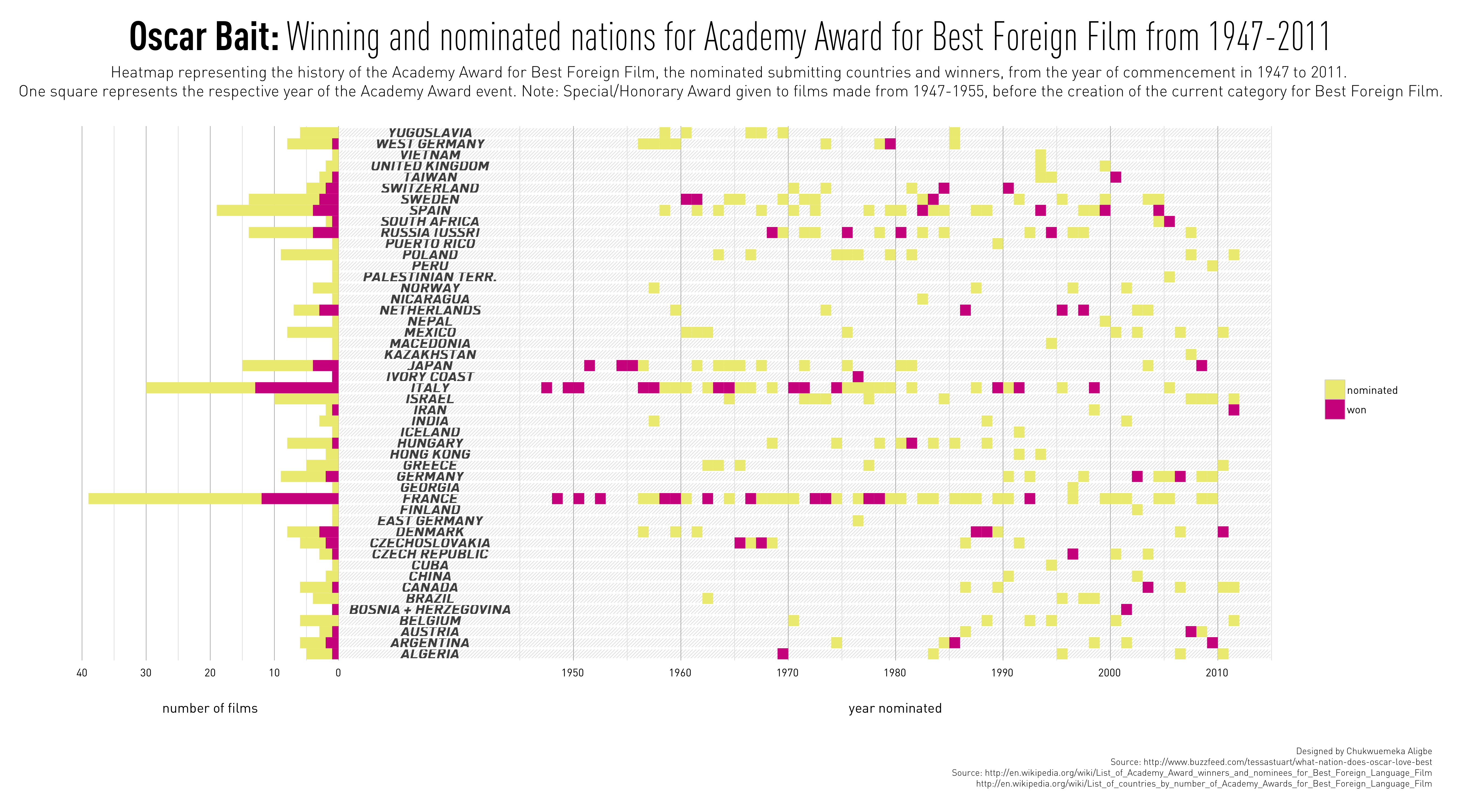 foreign films awards heat map