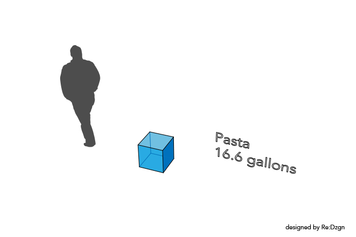 Pasta Water Footprint