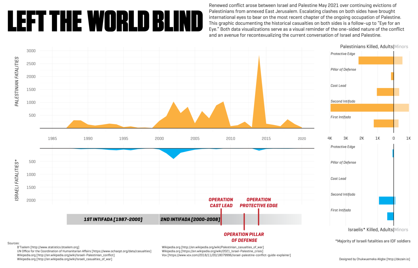 Left the World Blind infographic 2021