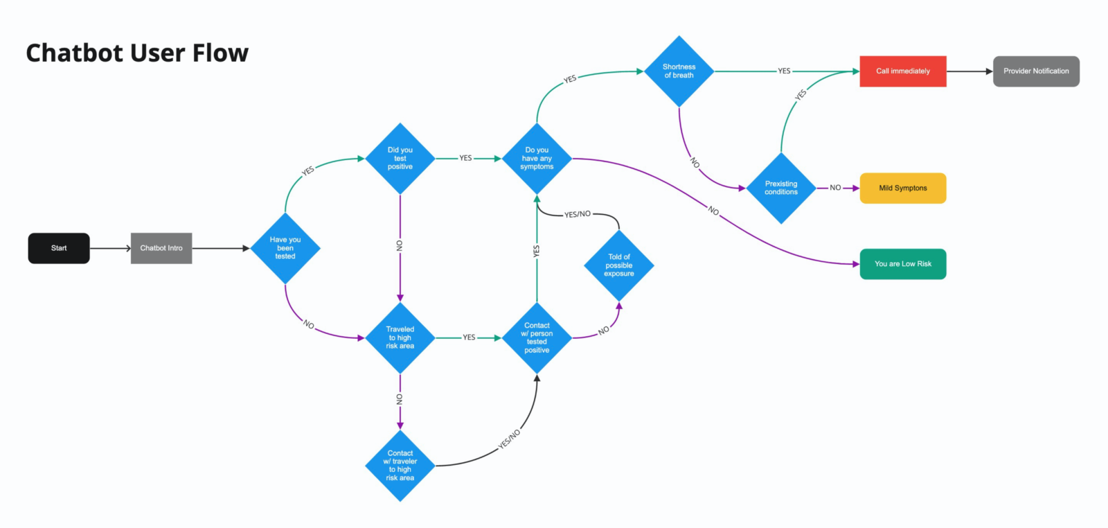 chatbot user flow diagram